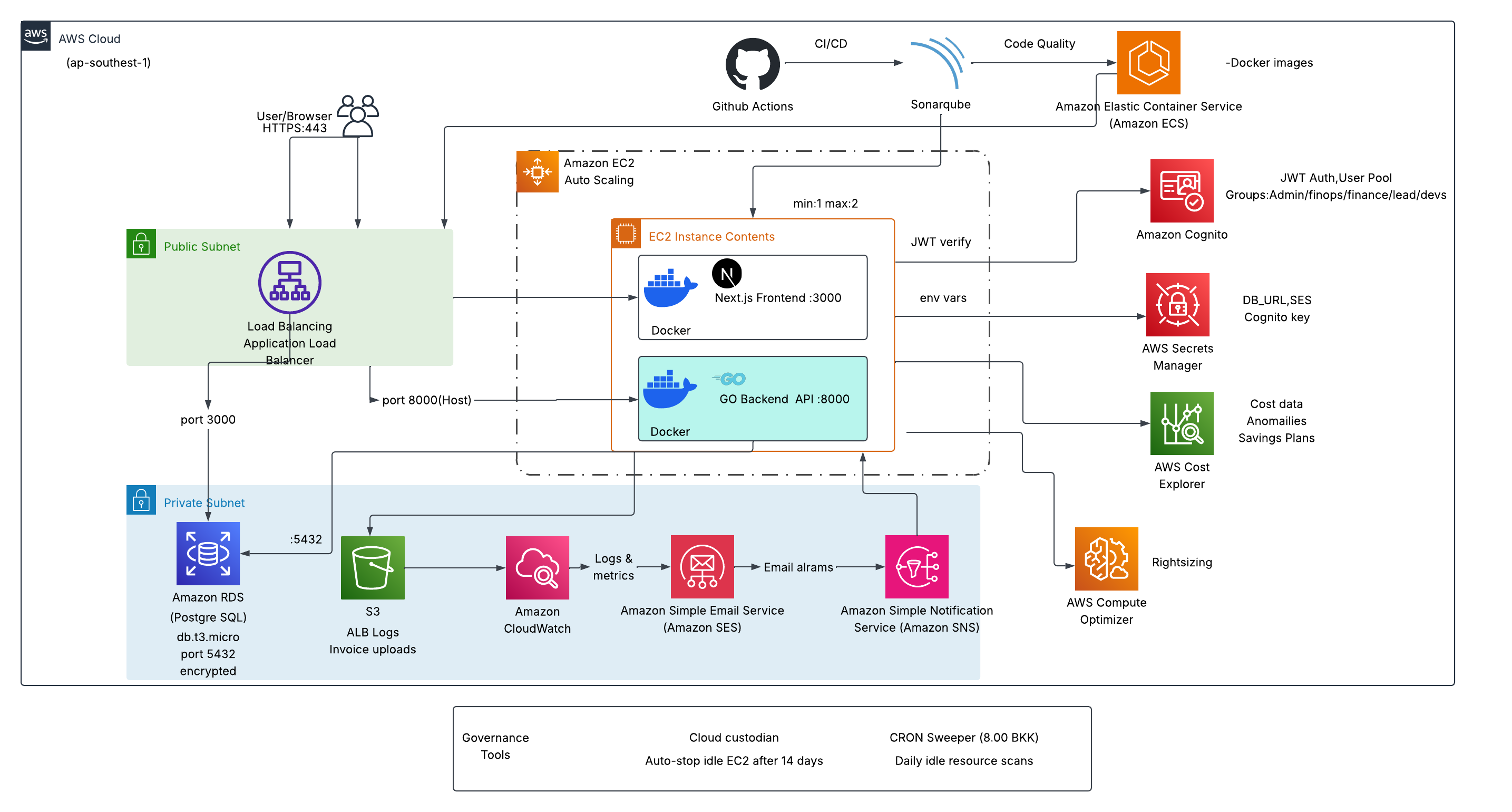 Current Cloud Architecture